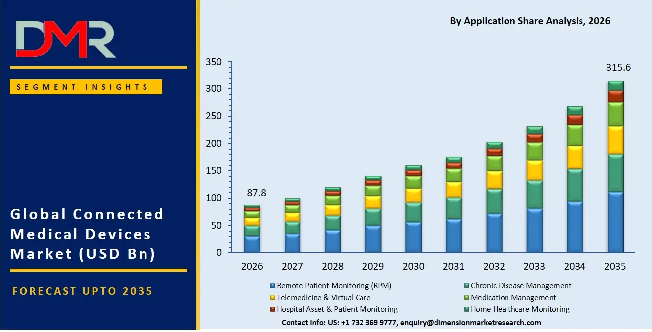 Connected Medical Devices Market By Application Share Analysis