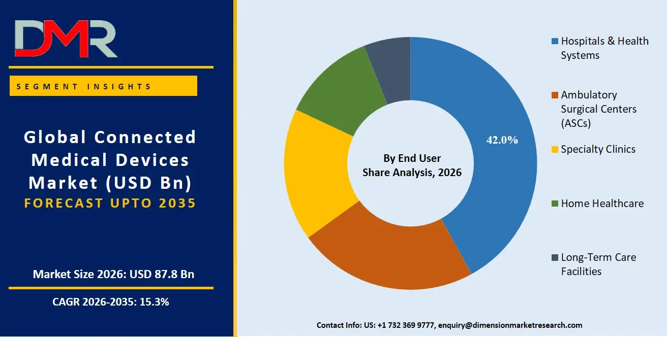 Connected Medical Devices Market By End User Share Analysis