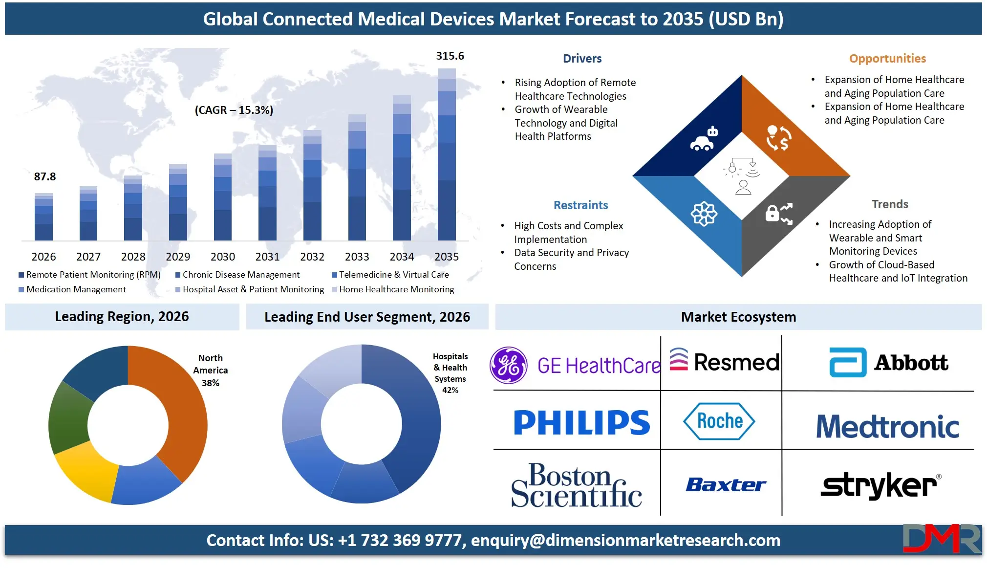 Connected Medical Devices Market Forecast to 2035