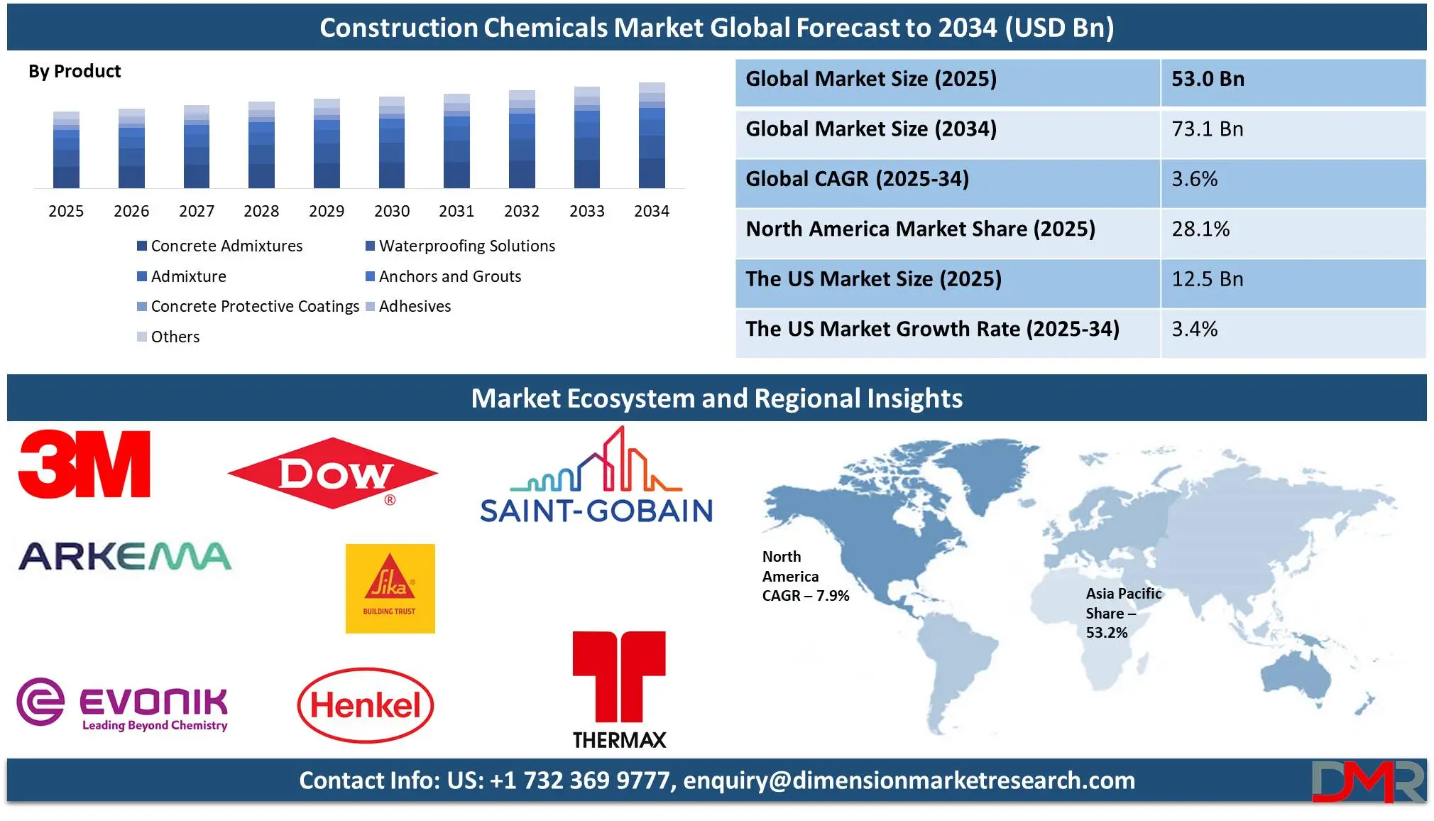 Construction Chemicals Market Global Forecast to 2034