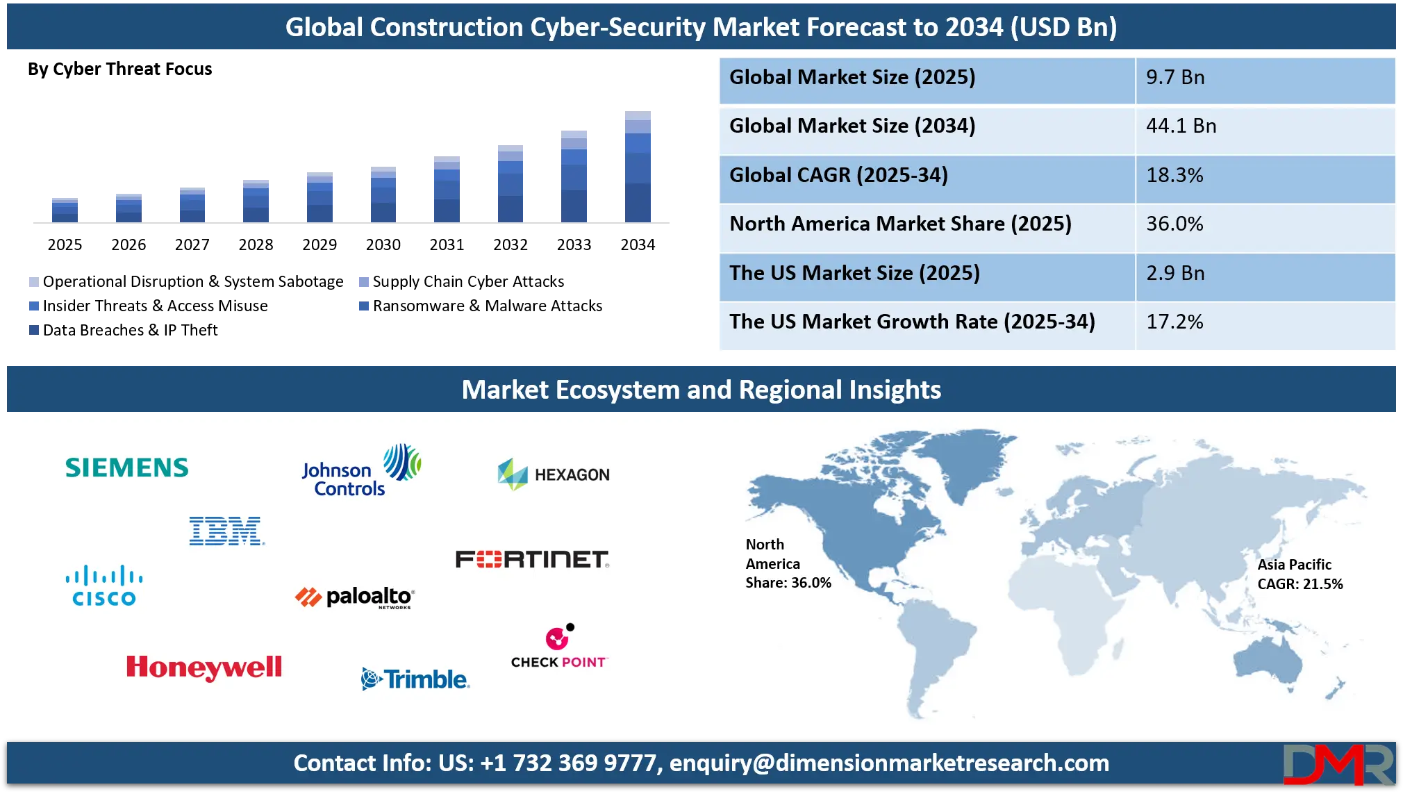 Construction Cyber-Security Market Analysis