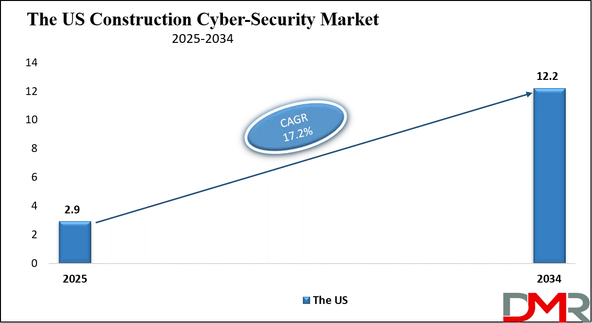Construction Cyber-Security Market Us Growth Analysis