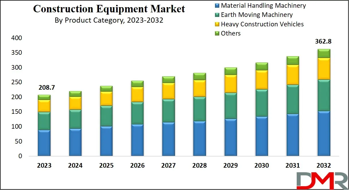 Construction Equipment Market Growth Analysis