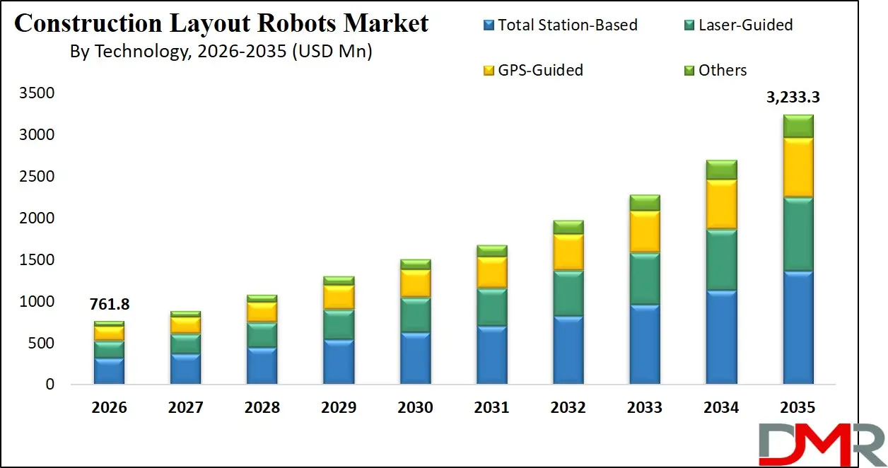 Construction Layout Robots Market By Technology