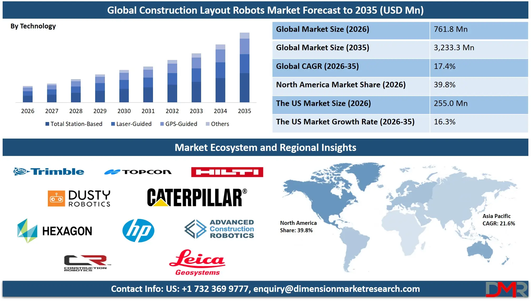 Construction Layout Robots Market Forecast to 2035