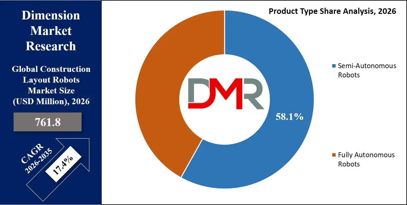 Construction Layout Robots Market Product Type Share Analysis