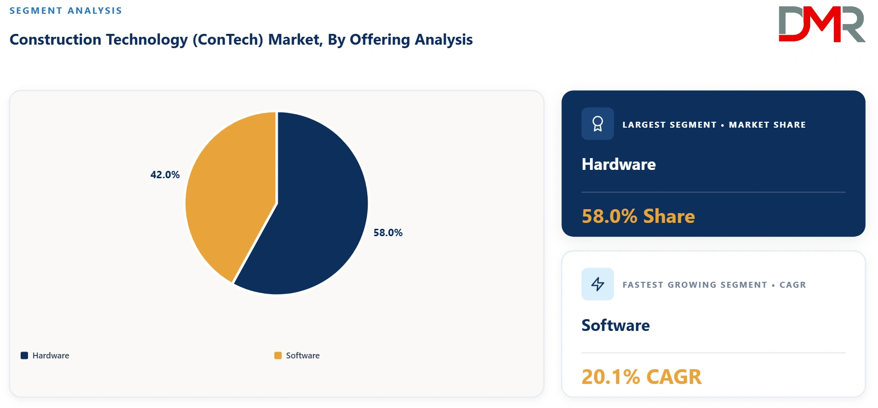 Construction Technology (ConTech) Market By Offering Analysis