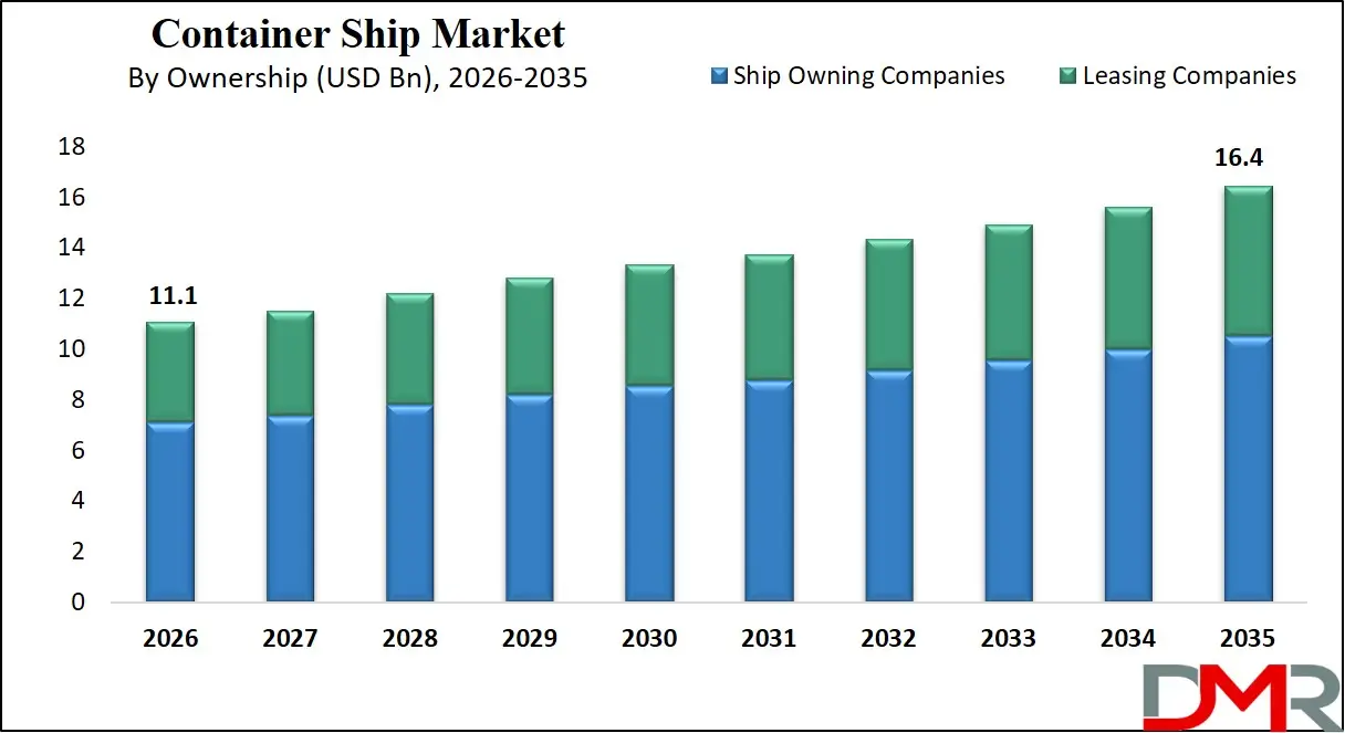Container Ship Market By Ownership