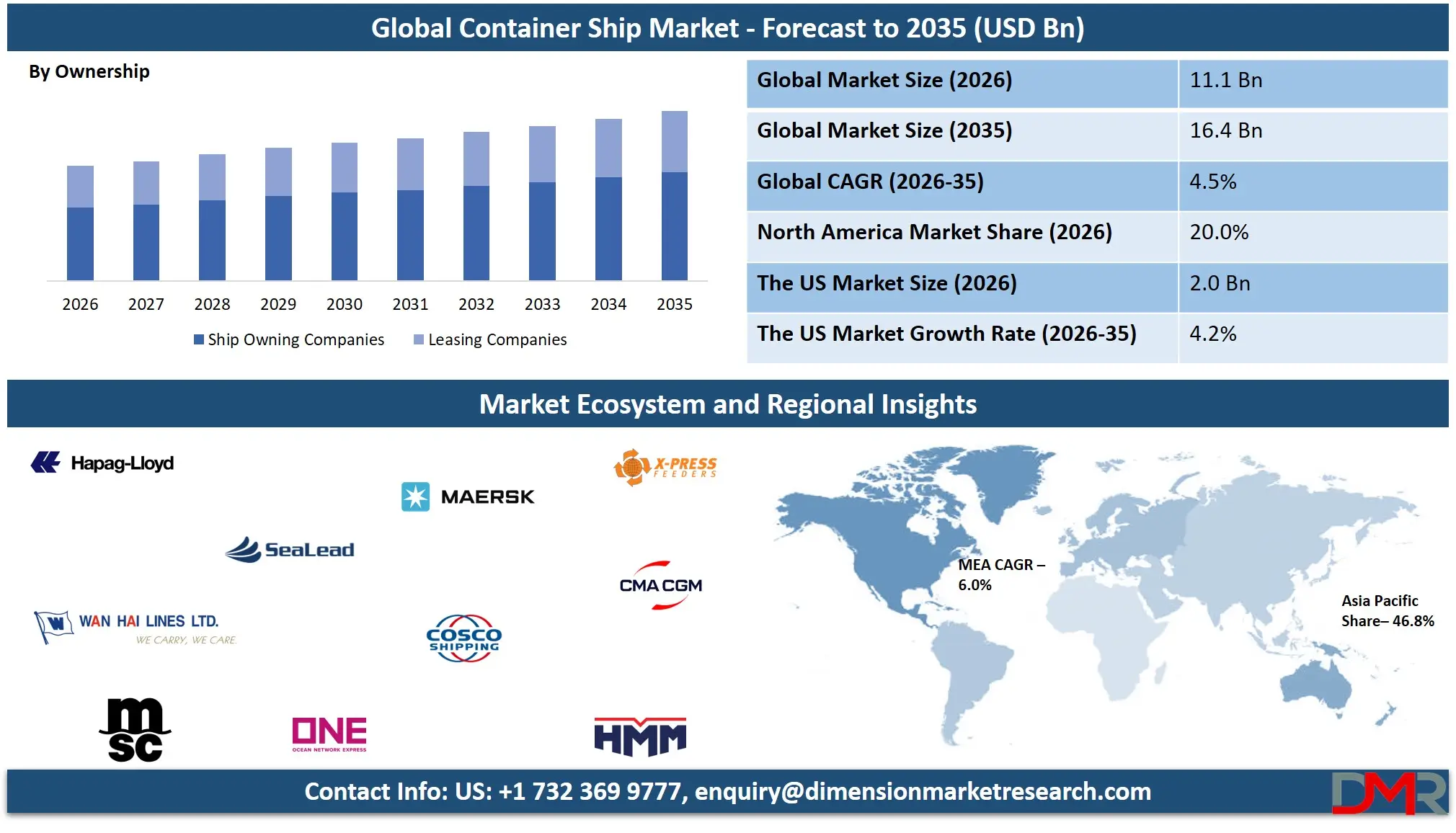 Container Ship Market Forecast to 2035
