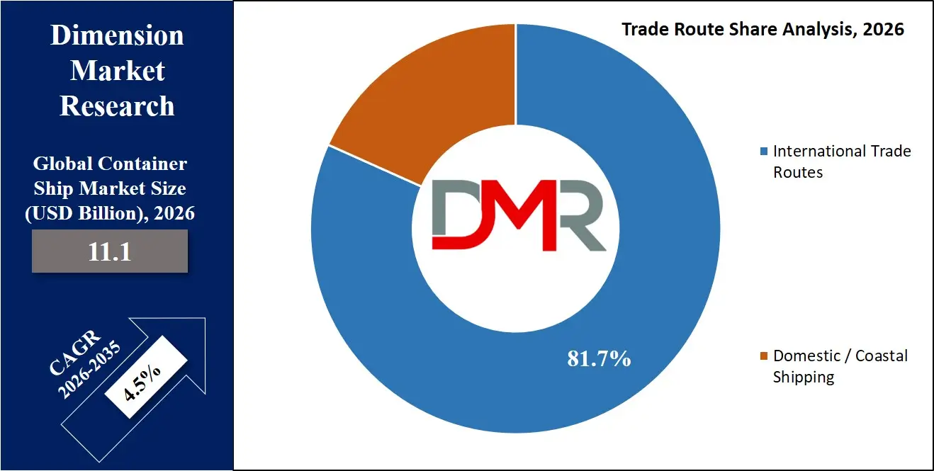 Container Ship Market Trade Route Share Analysis