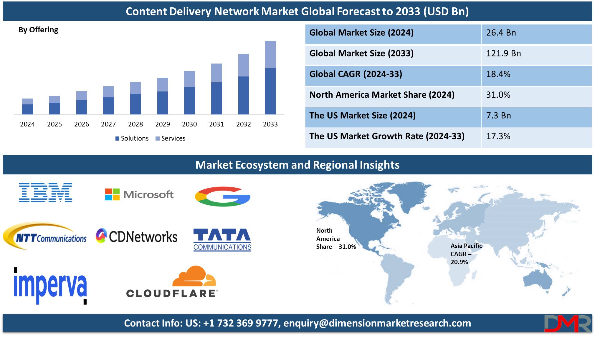 Content Delivery Network Market global forecast analysis