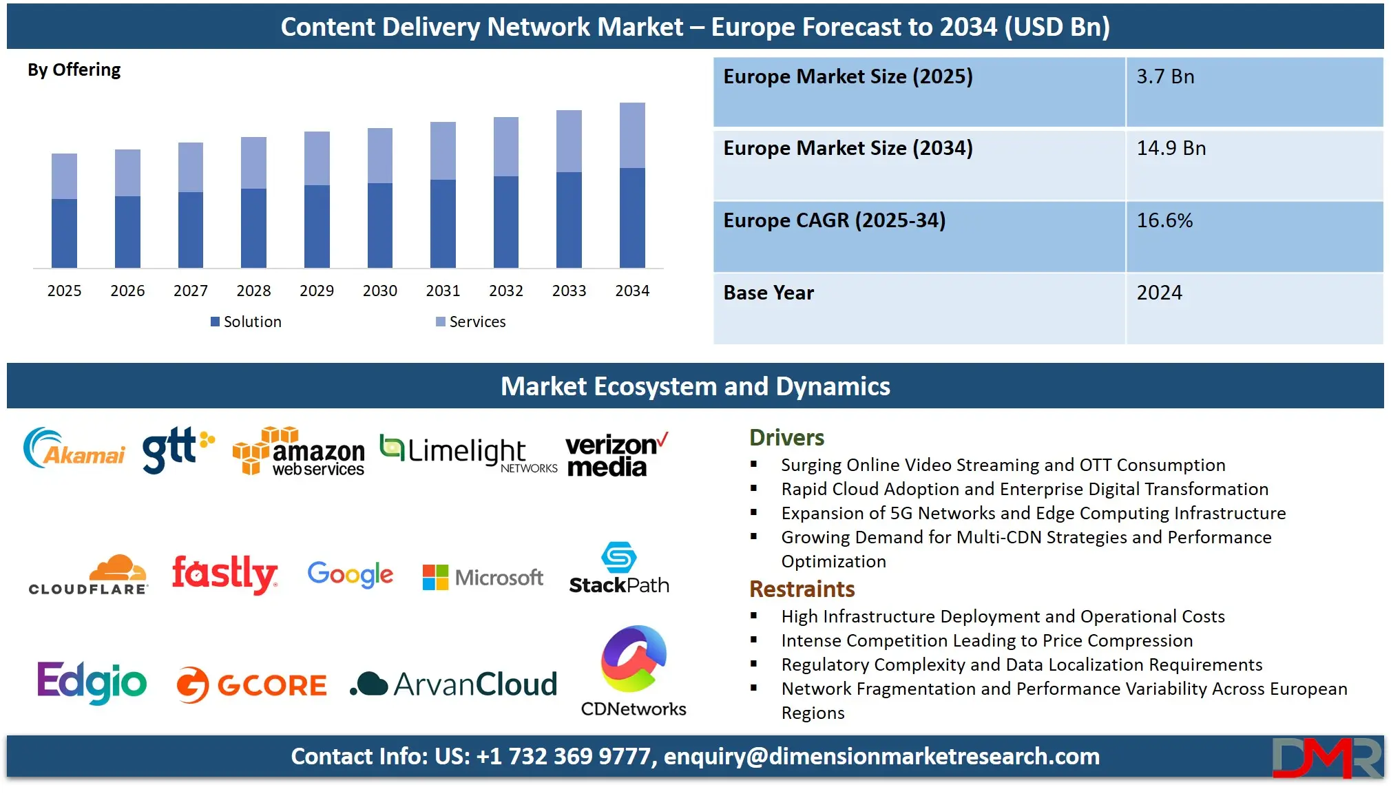 Content Delivery Network Market – Europe Forecast to 2034