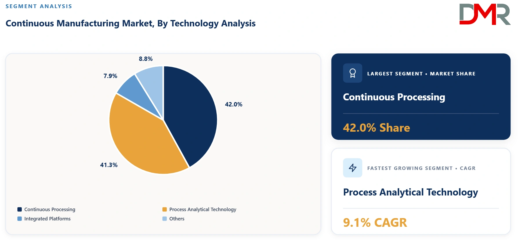 Continuous Manufacturing Market By Technology Analysis