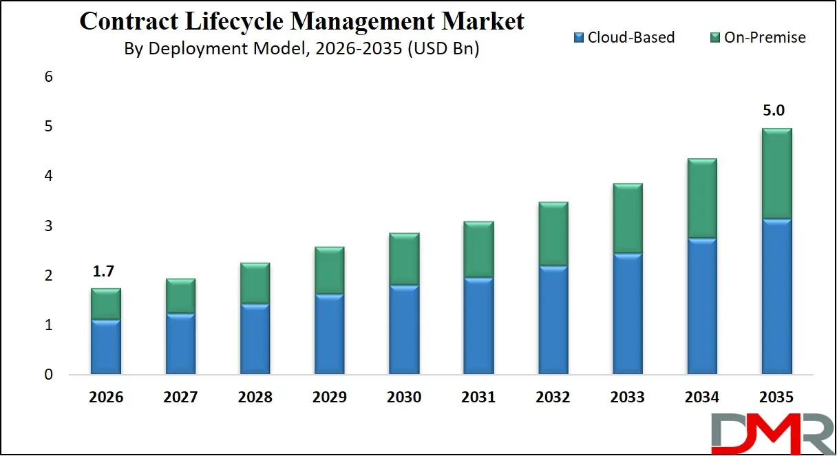 Contract Lifecycle Management Market By Deployment Mode