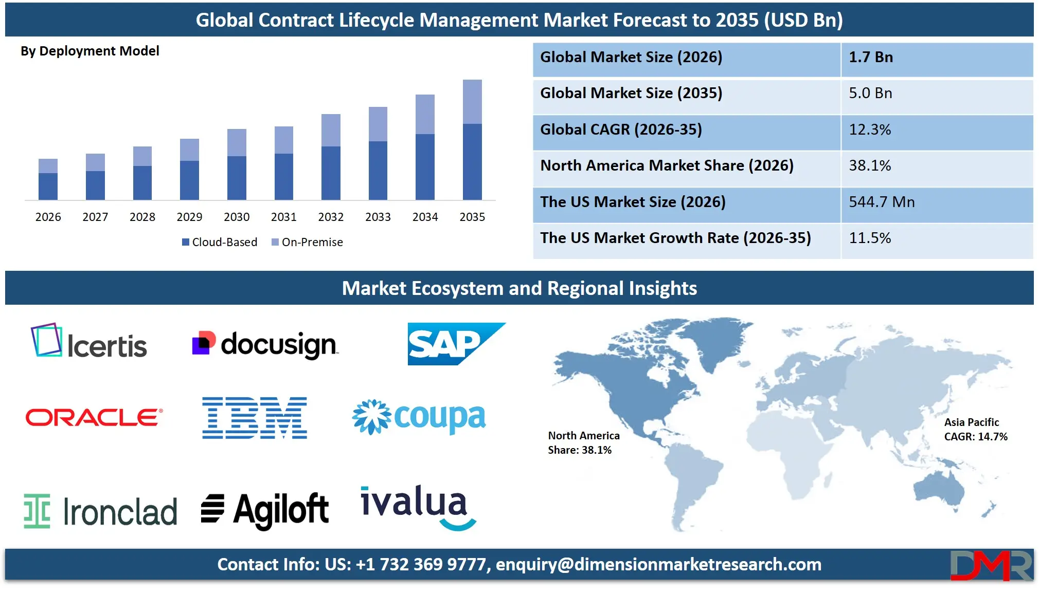 Contract Lifecycle Management Market Forecast to 2035