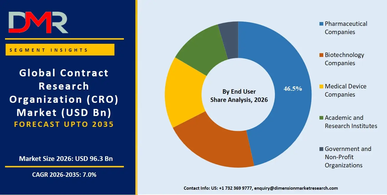Contract Research Organization Market By End User Share Analysis