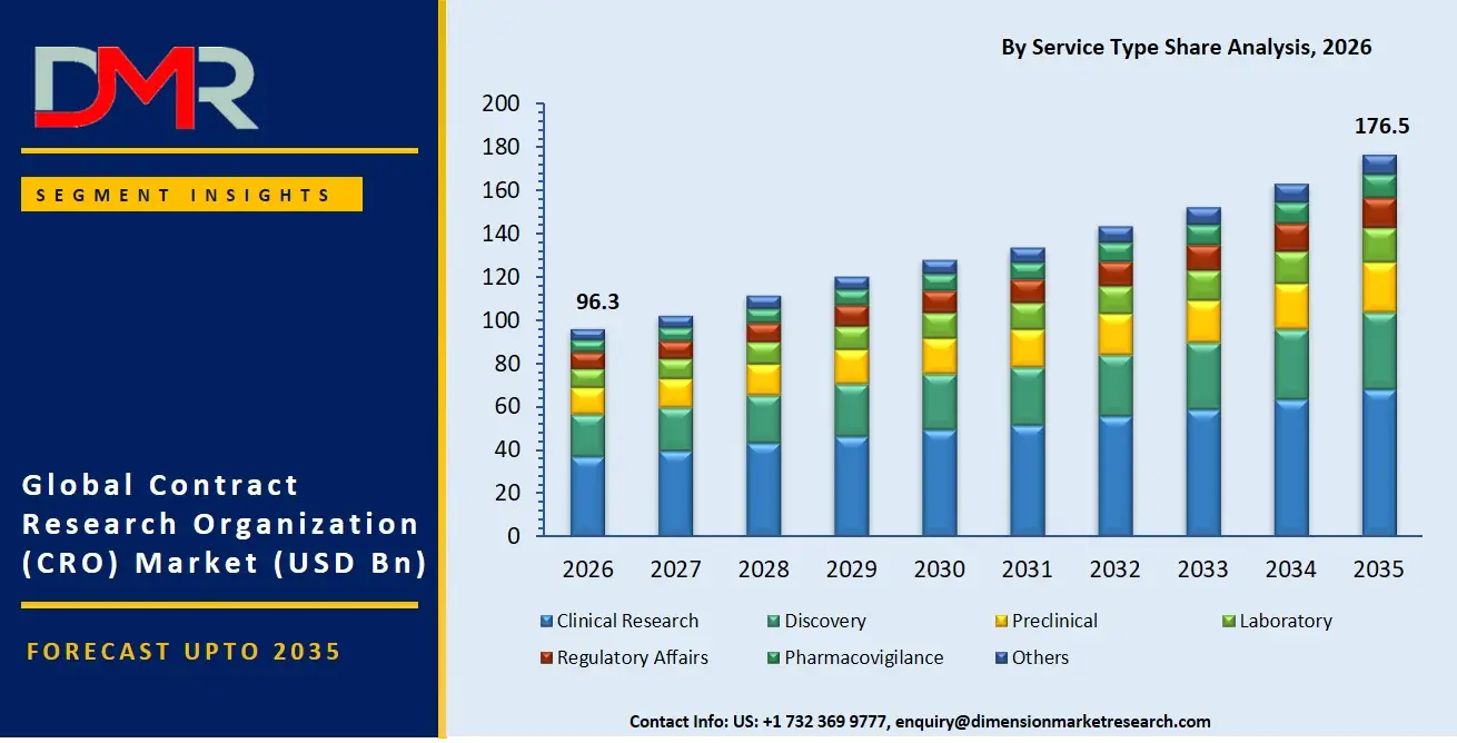 Contract Research Organization Market By Service Type Share Analysis