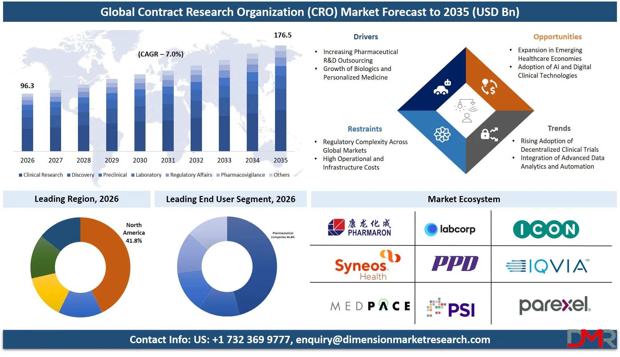 Contract Research Organization Market Forecast to 2035