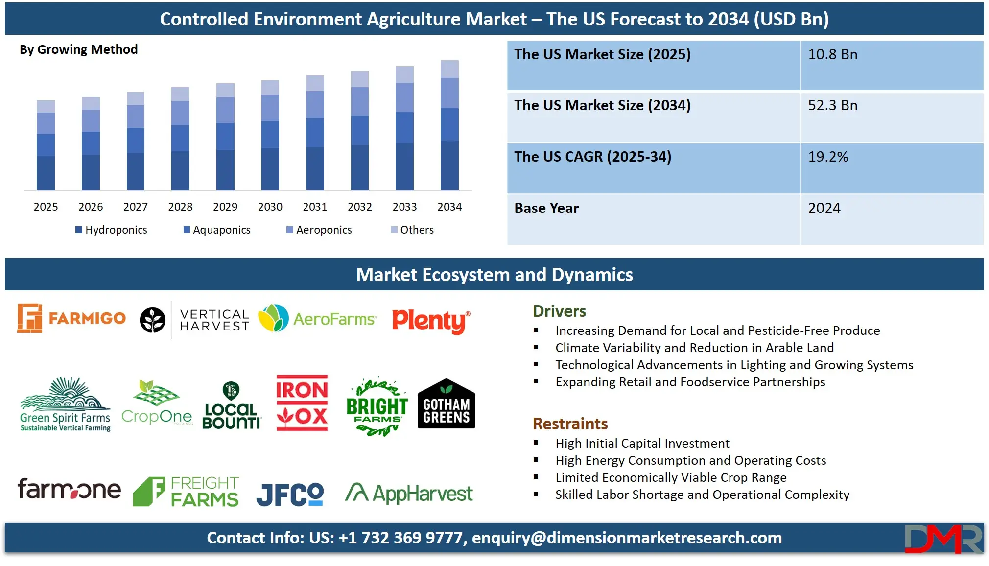 Controlled Environment Agriculture Market – The US Forecast to 2034