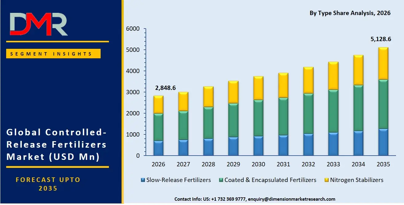 Controlled Release Fertilizers Market By Type Share Analysis