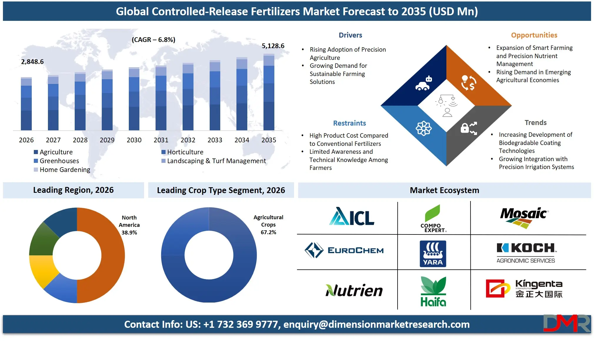 Controlled Release Fertilizers Market Forecast to 2035