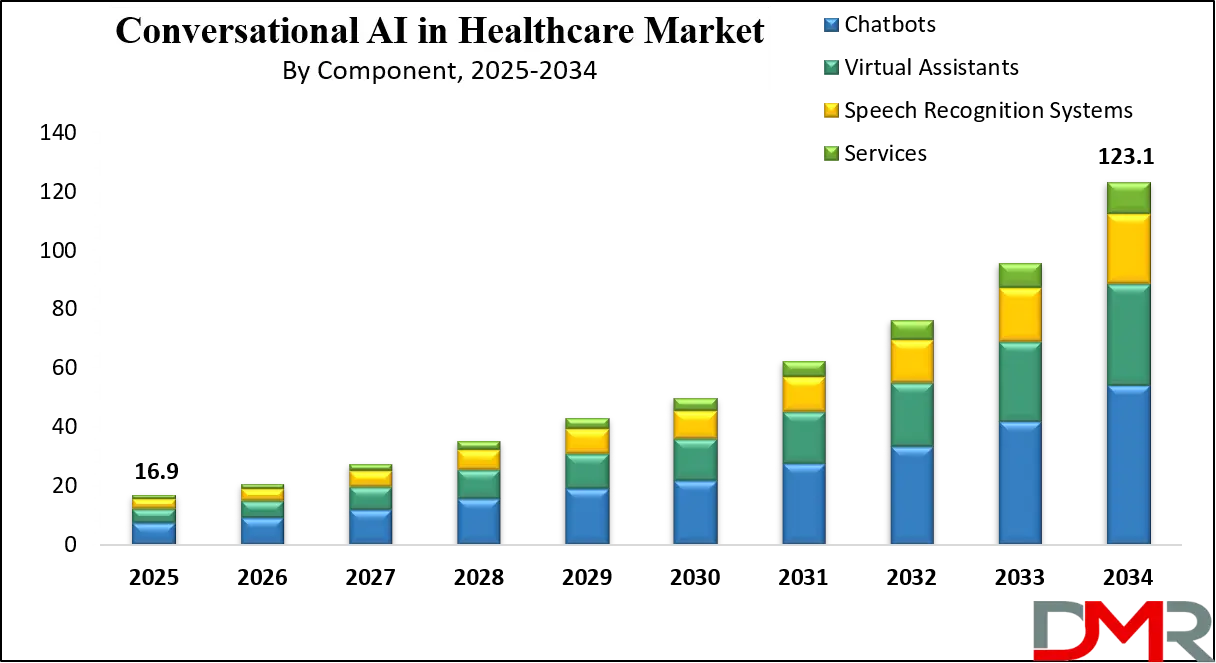 Conversational AI in Healthcare Market Growth Analysis