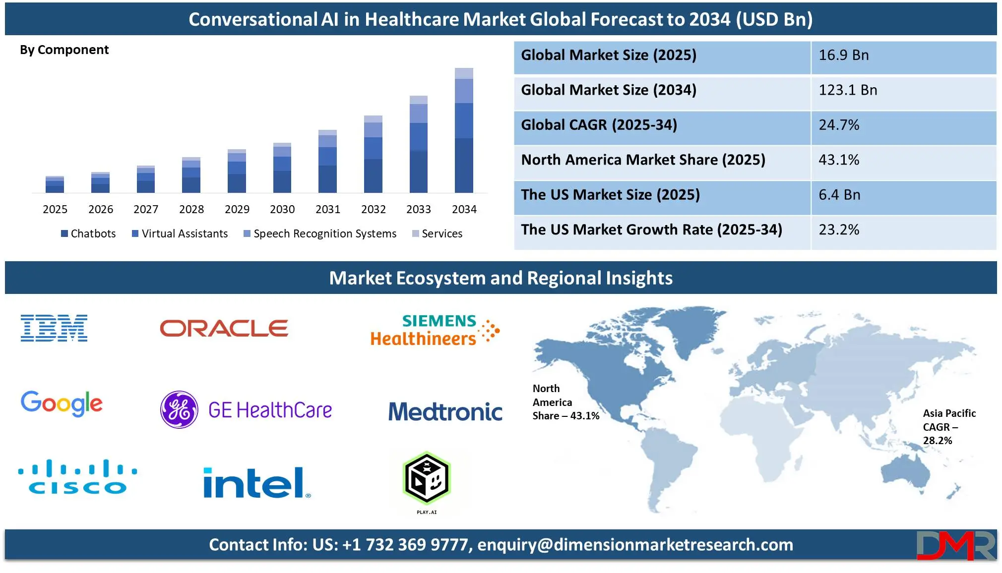 Conversational AI in Healthcare Market global forecast to 2034-