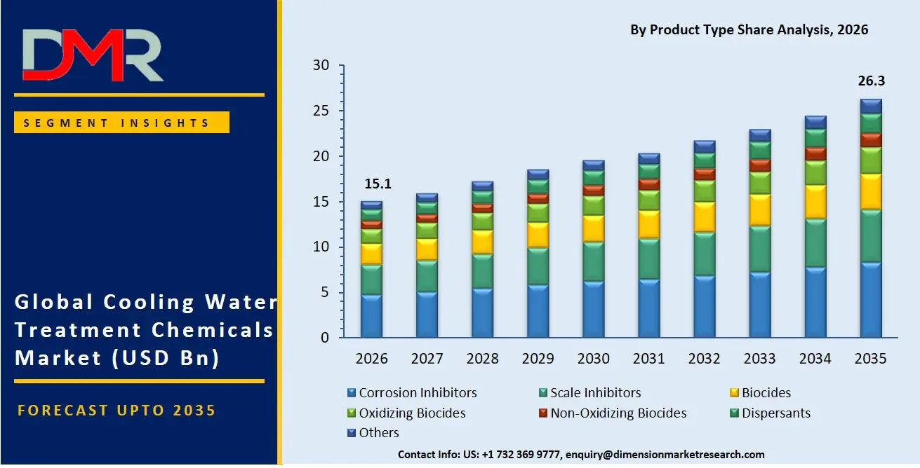Cooling Water Treatment Chemicals Market By Product Type Share Analysis