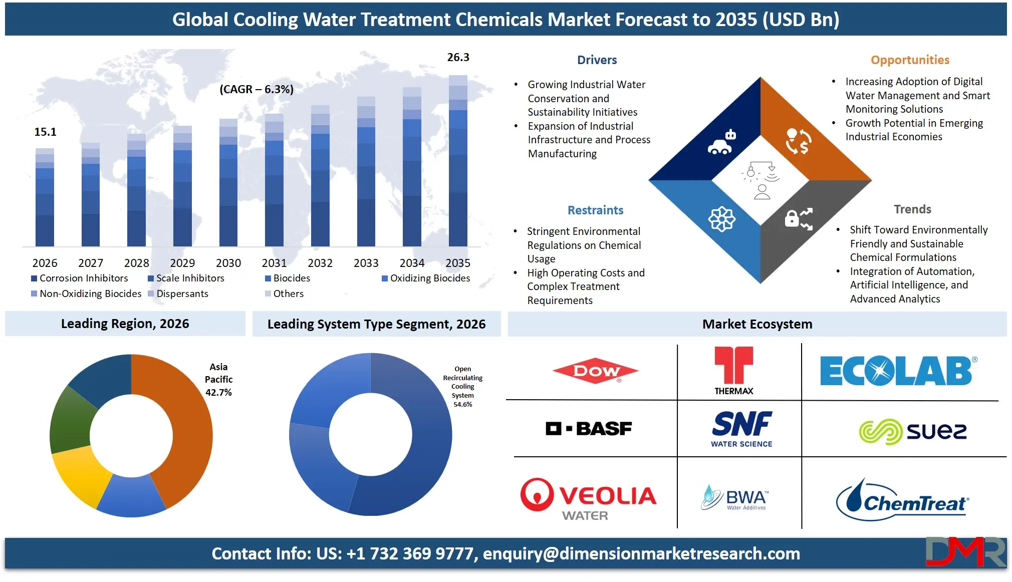 Cooling Water Treatment Chemicals Market Forecast to 2035