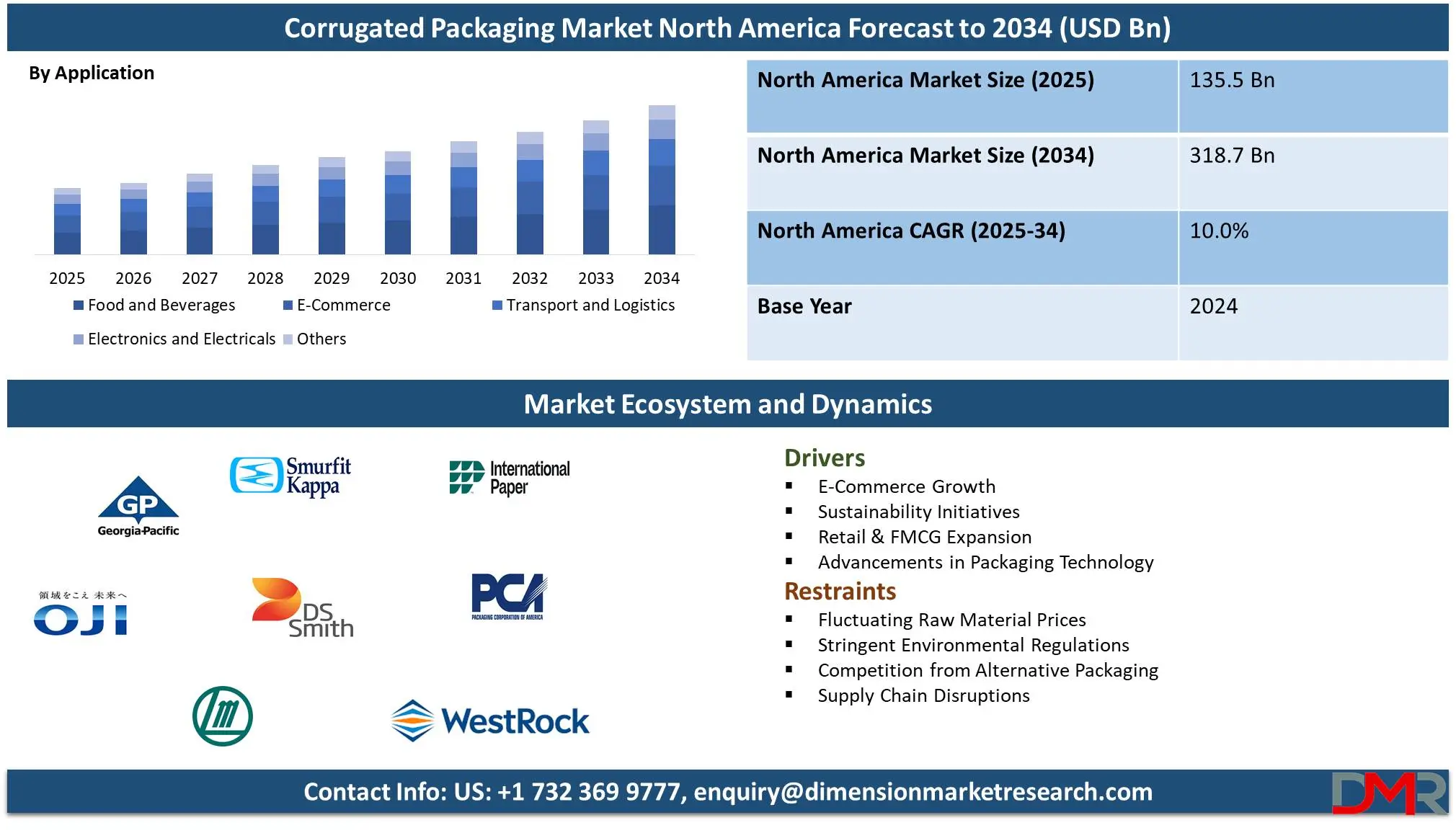 North America Corrugated Packaging Market north america forecast to 2034-