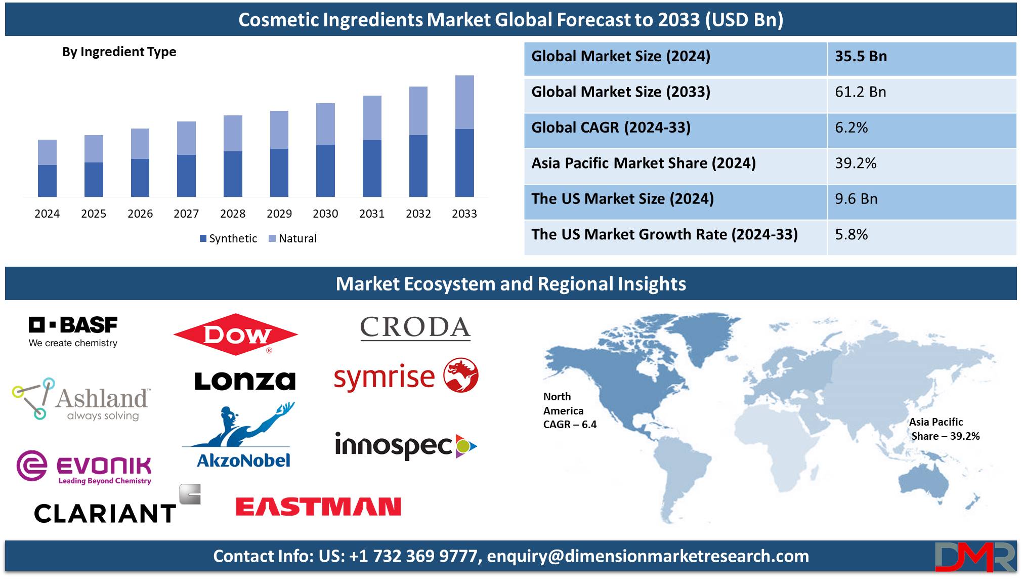 global Cosmetic Ingredients Market global forecast to 2033