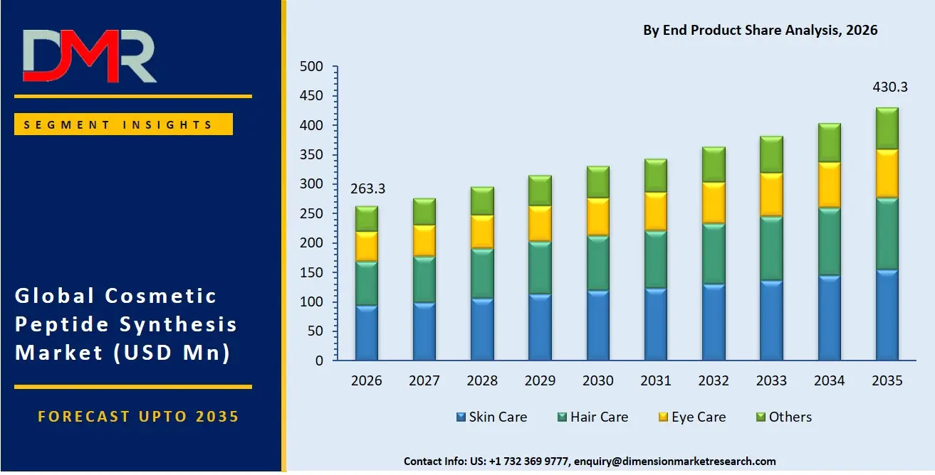 Cosmetic Peptide Synthesis Market By End Product Share Analysis