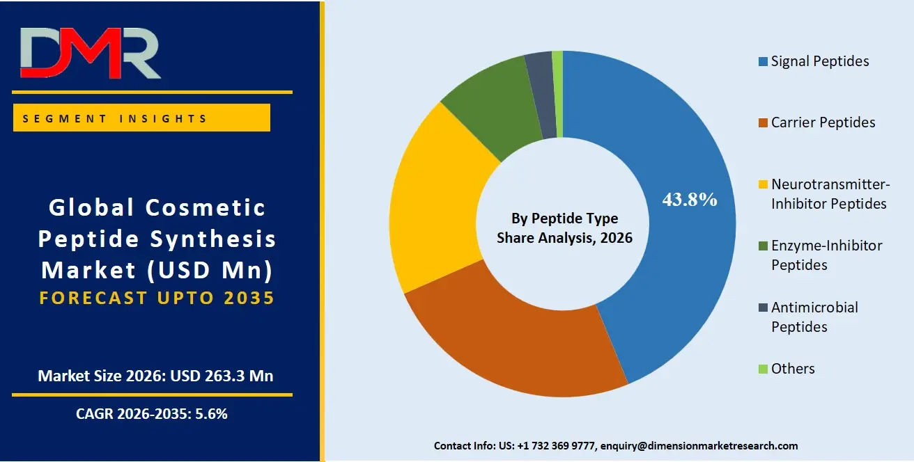 Cosmetic Peptide Synthesis Market By Peptide Type Share Analysis