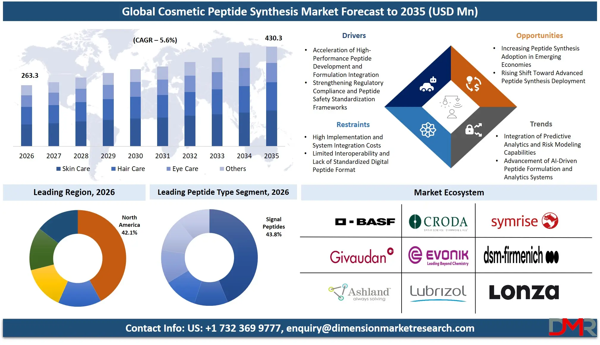 Cosmetic Peptide Synthesis Market Forecast to 2035