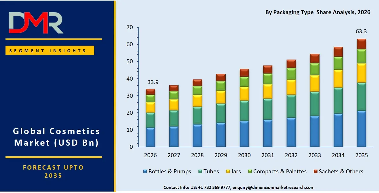 Cosmetics Market By Packaging Type Share Analysis
