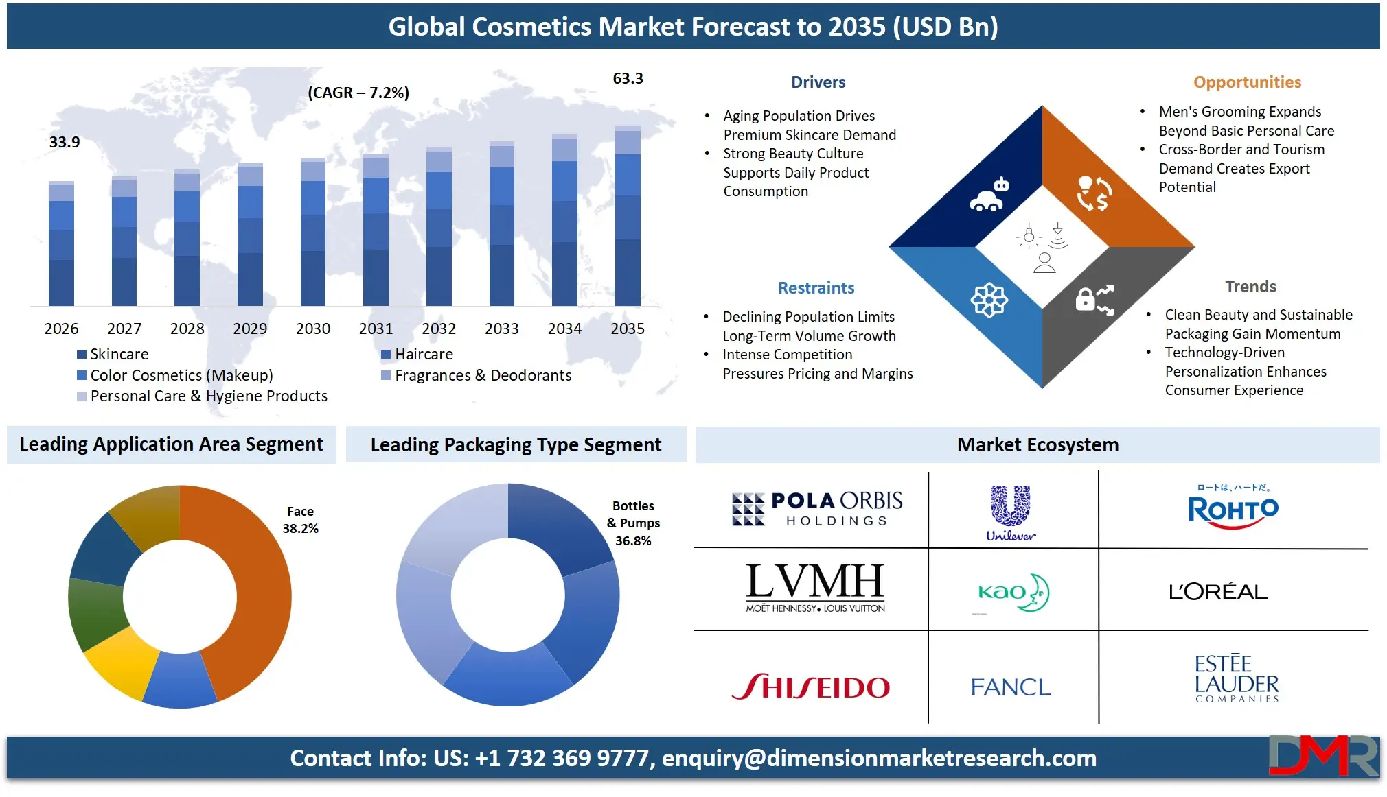 Cosmetics Market Forecast to 2035