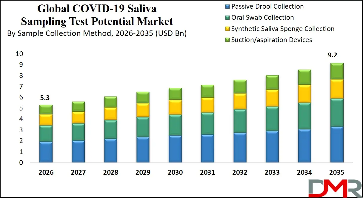 COVID 19 Saliva Sampling Test Potential Market By Sample Collection Method