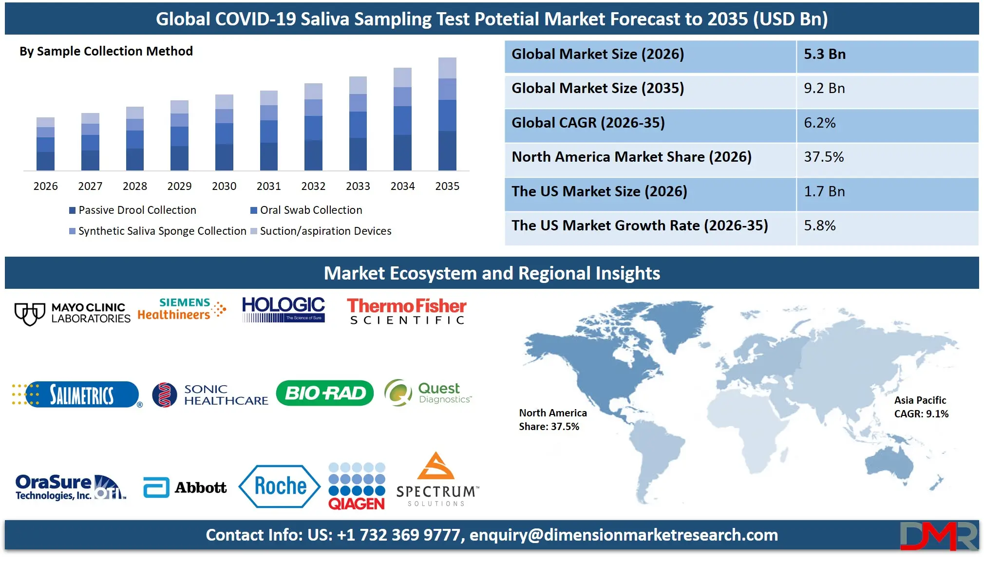 COVID 19 Saliva Sampling Test Potential Market Forecast to 2035
