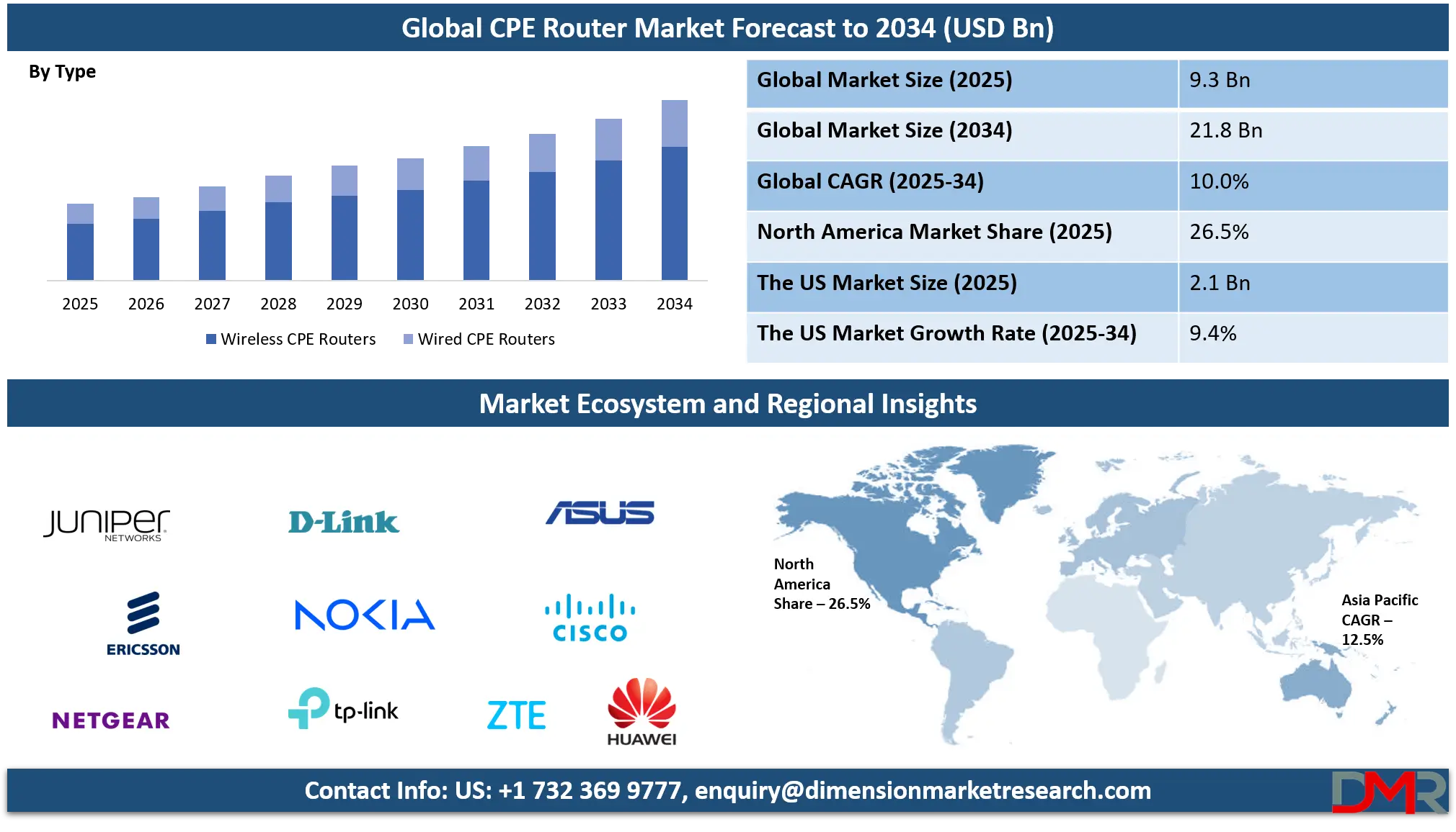 CPE Router Market Analysis
