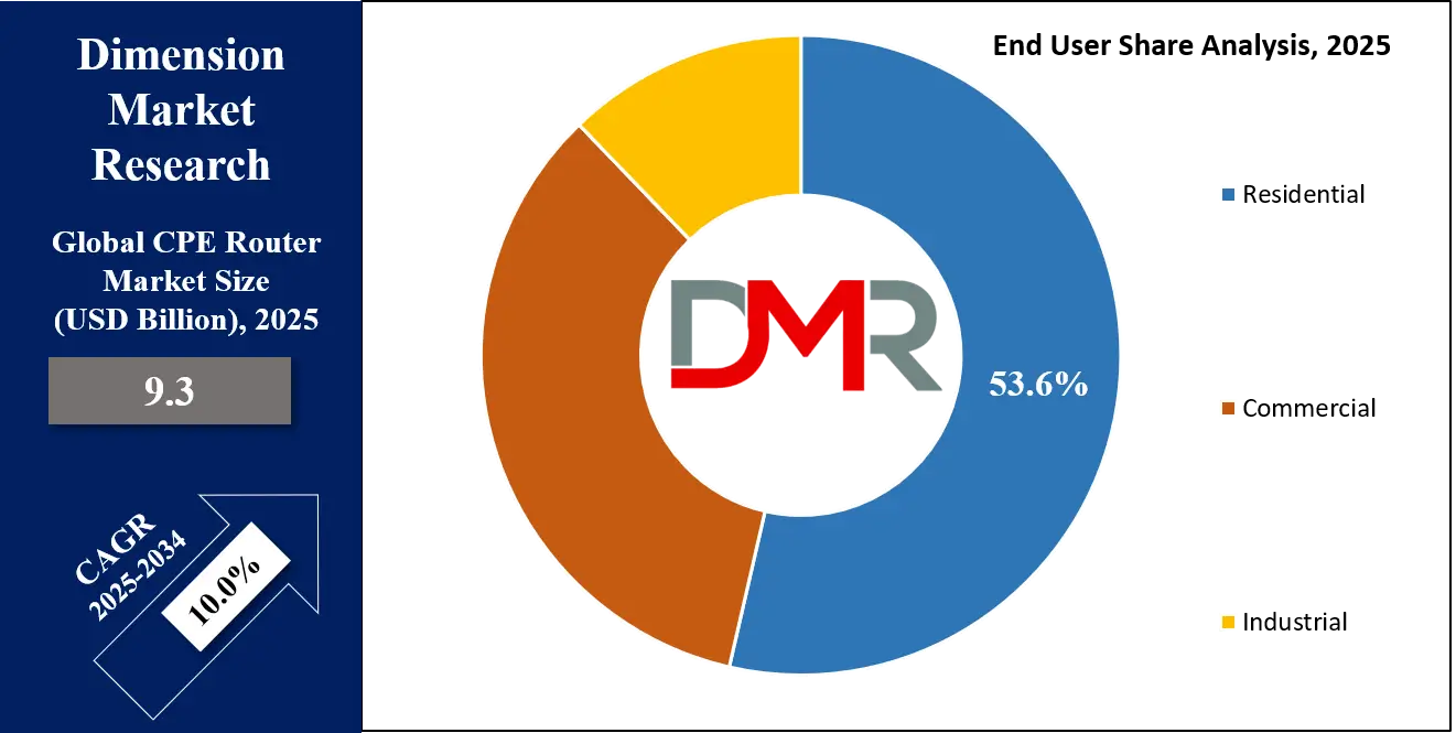 CPE Router Market End User Analysis
