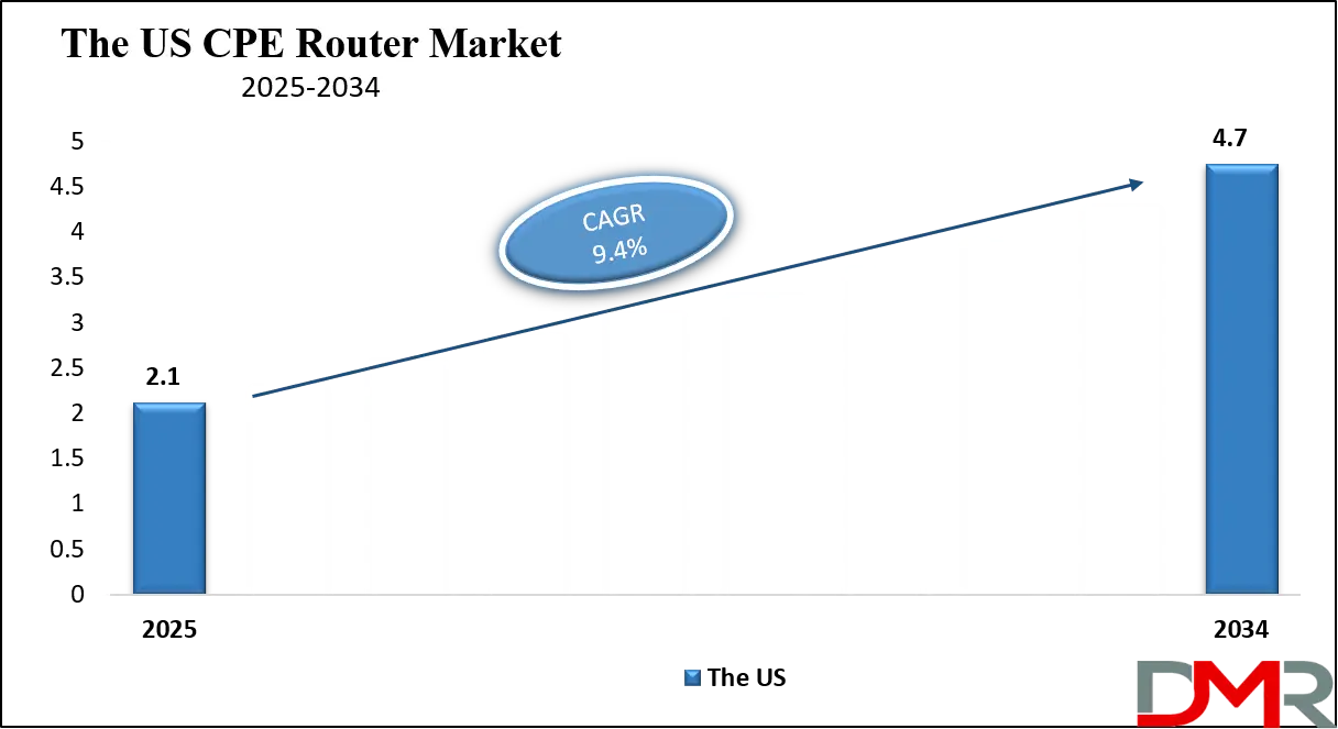CPE Router Market Us Growth Analysis