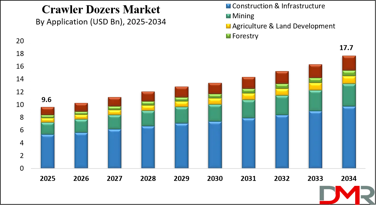 Crawler Dozers Market Growth Analysis