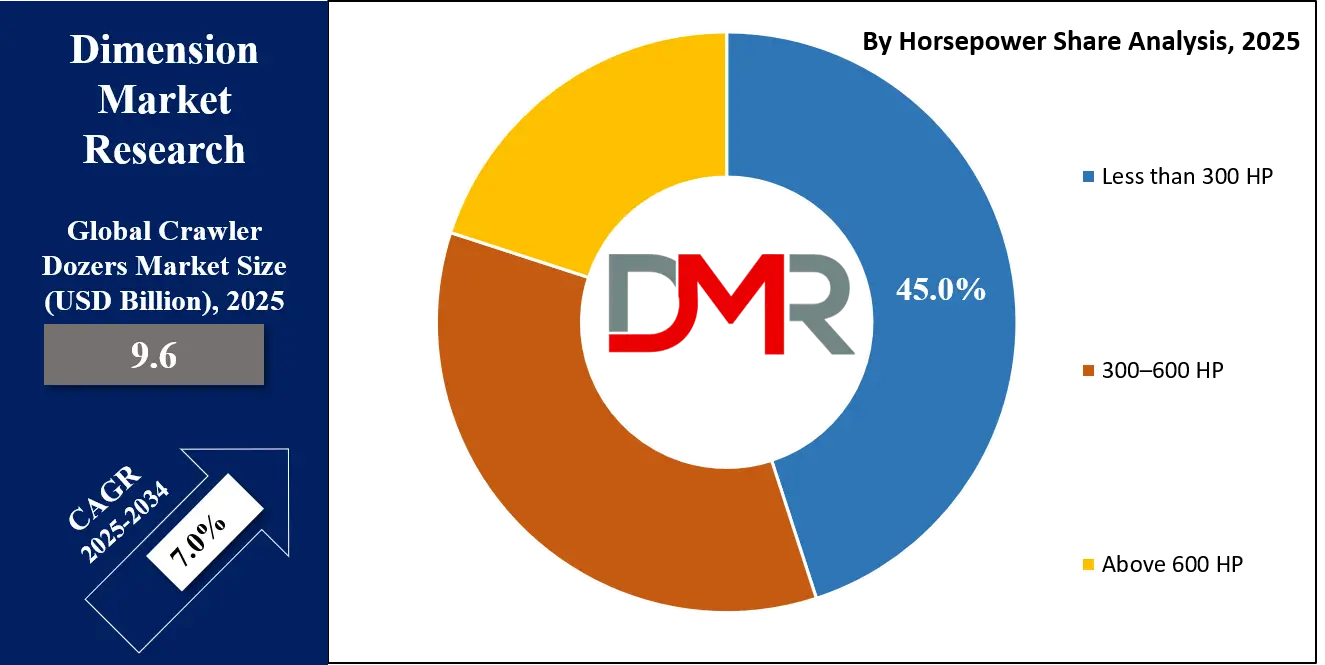 Crawler Dozers Market horsepower-share-analysis.