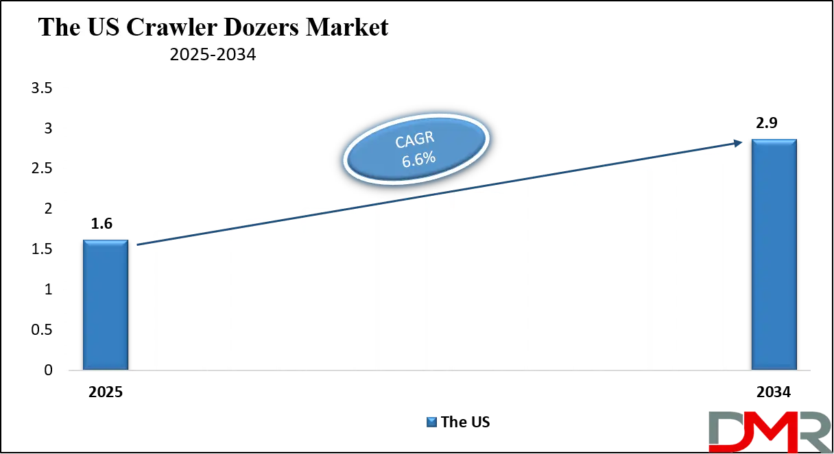 Crawler Dozers Market Us growth Analysis