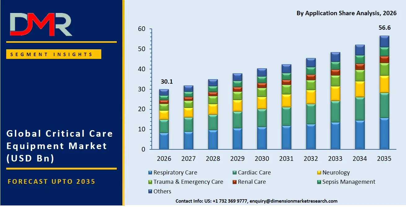 Critical Care Equipment Market By Application Share Analysis