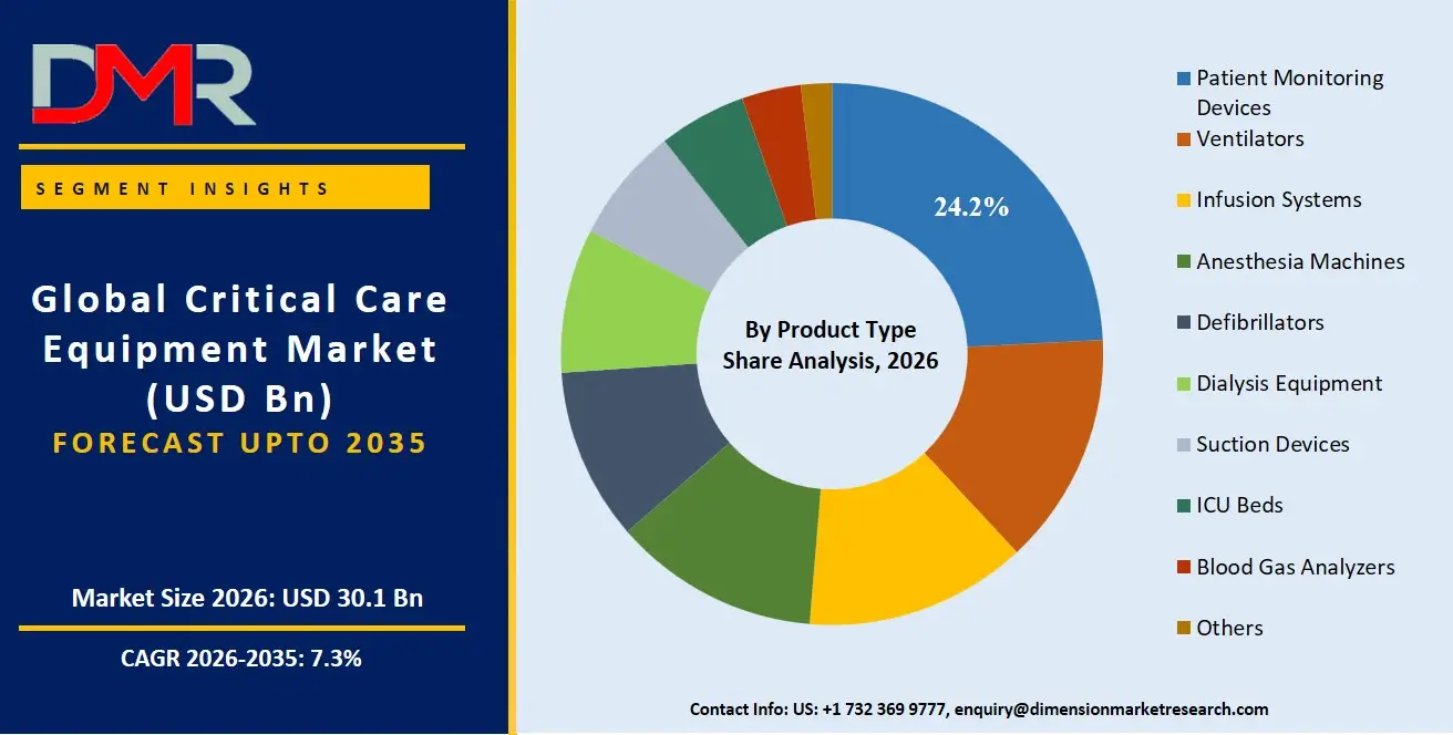 Critical Care Equipment Market By Product Type Share Analysis