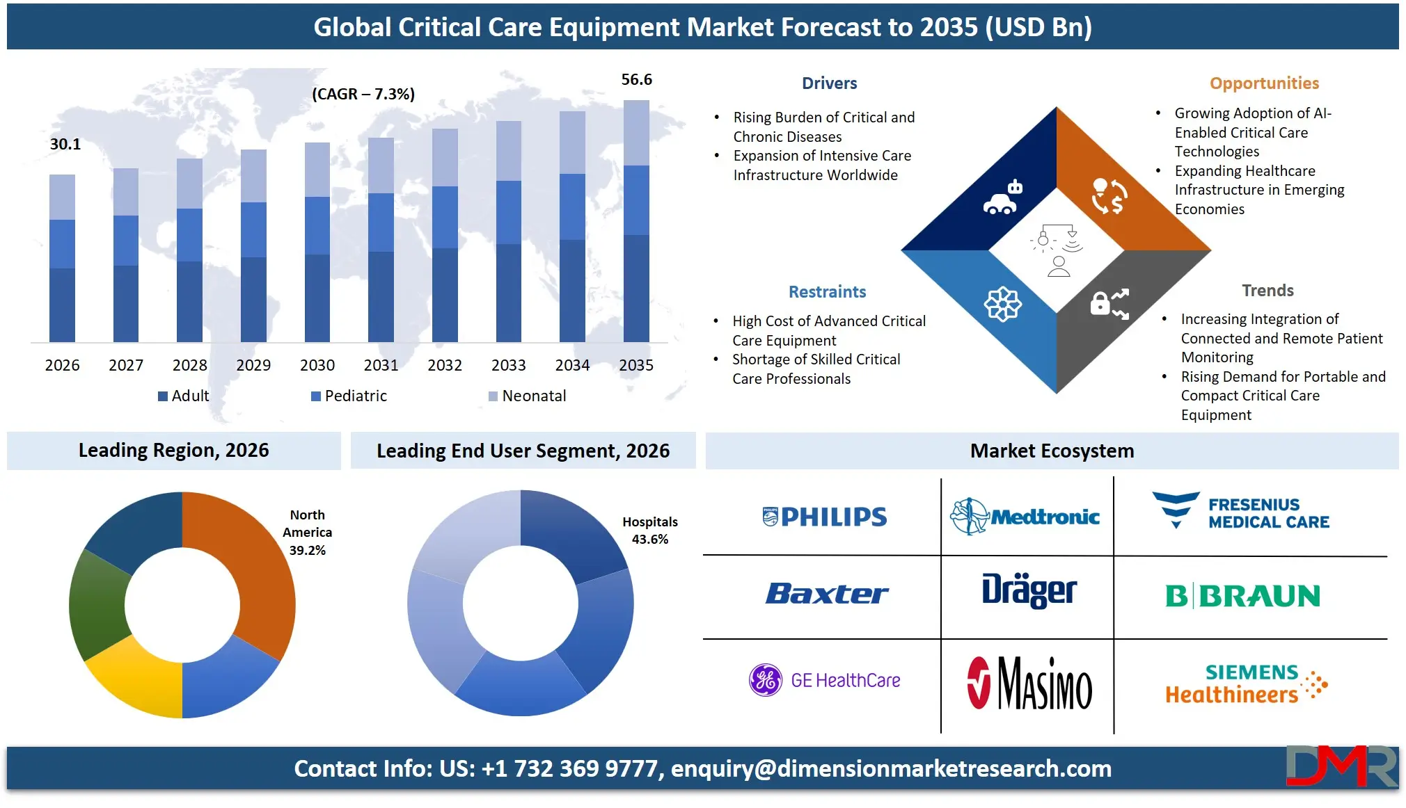 Critical Care Equipment Market Forecast to 2035