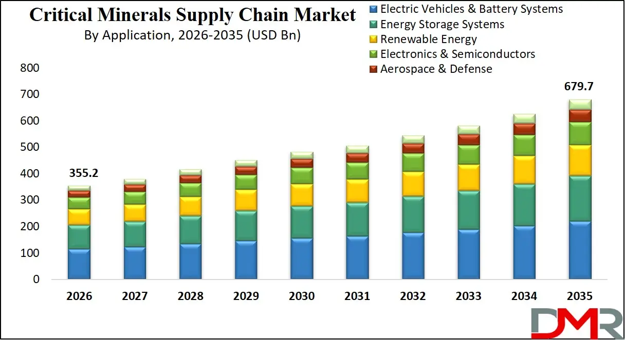 Critical Minerals Supply Chain Market By Application