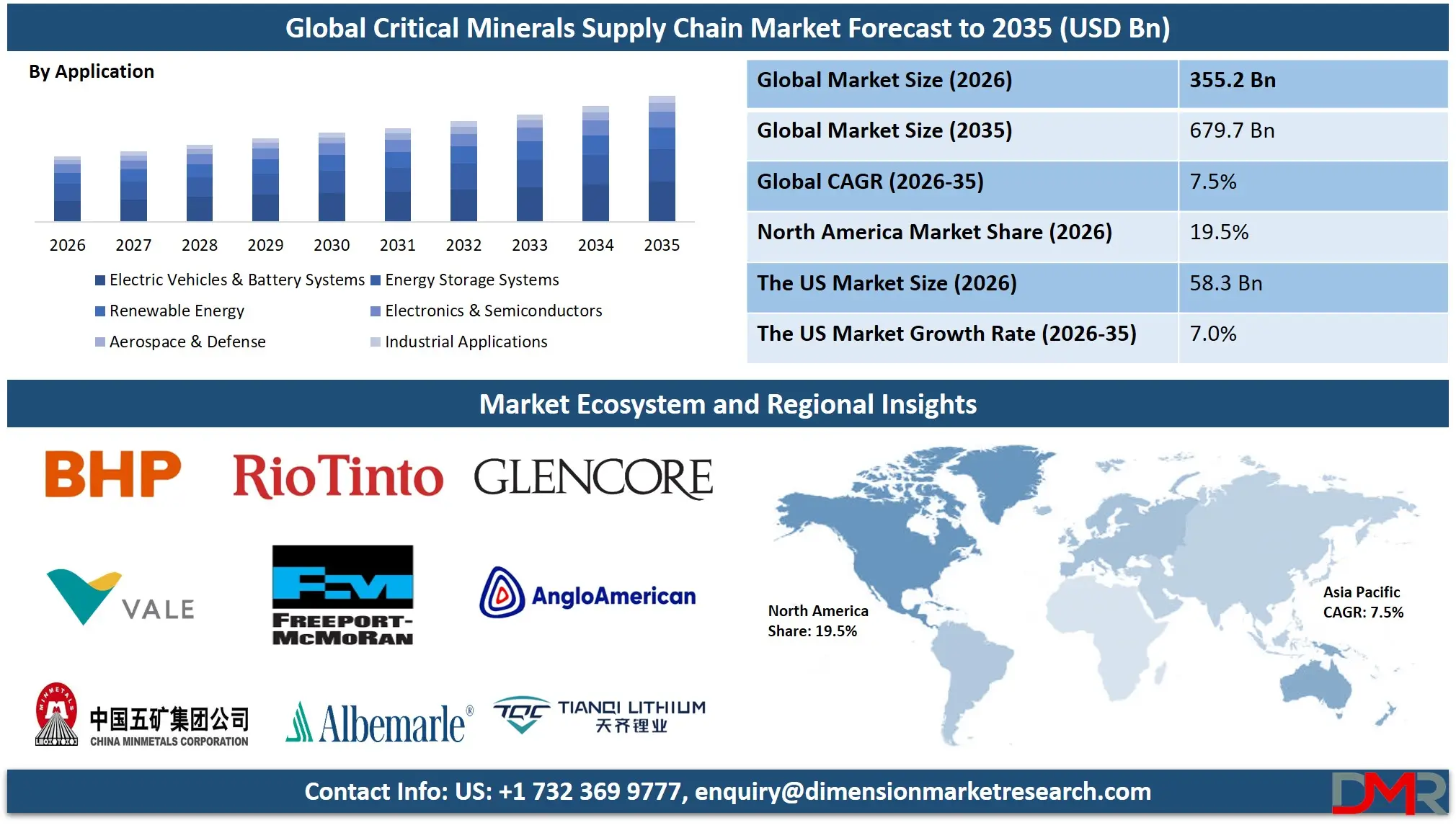 Critical Minerals Supply Chain Market Forecast to 2035