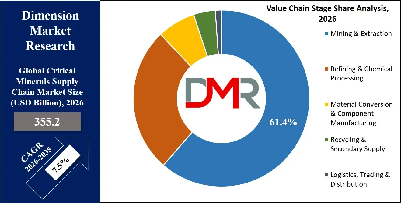Critical Minerals Supply Chain Market Value Chain Stage Share Analysis